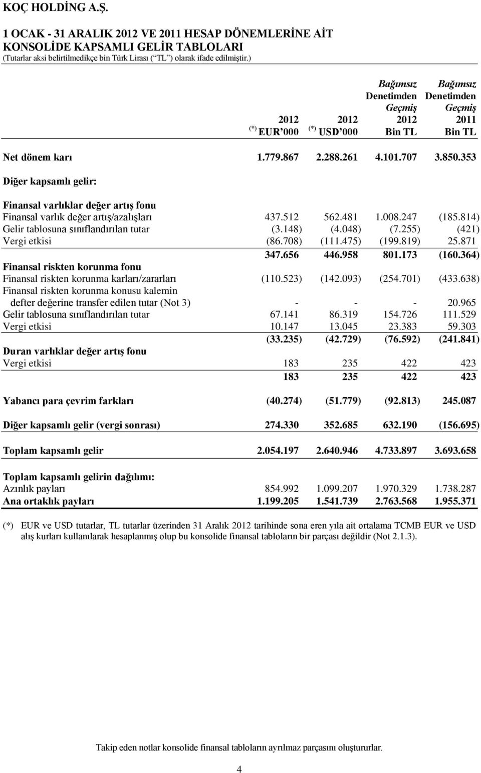 814) Gelir tablosuna sınıflandırılan tutar (3.148) (4.048) (7.255) (421) Vergi etkisi (86.708) (111.475) (199.819) 25.871 347.656 446.958 801.173 (160.