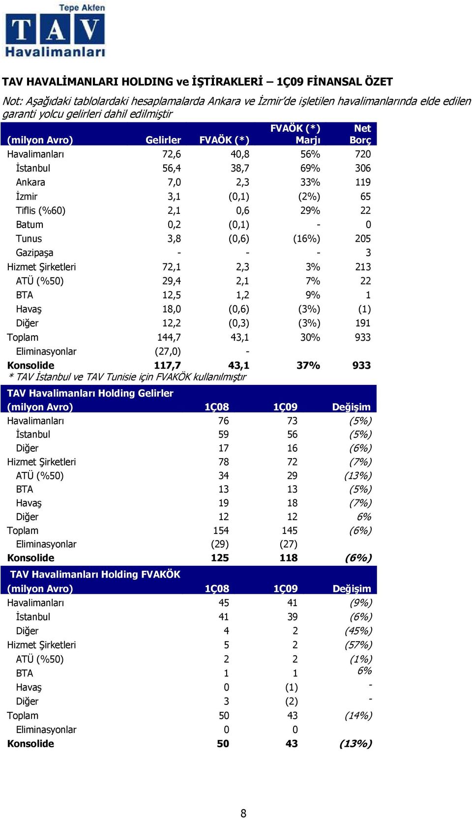 22 Batum 0,2 (0,1) - 0 Tunus 3,8 (0,6) (16%) 205 Gazipaşa - - - 3 Hizmet Şirketleri 72,1 2,3 3% 213 ATÜ (%50) 29,4 2,1 7% 22 BTA 12,5 1,2 9% 1 Havaş 18,0 (0,6) (3%) (1) Diğer 12,2 (0,3) (3%) 191