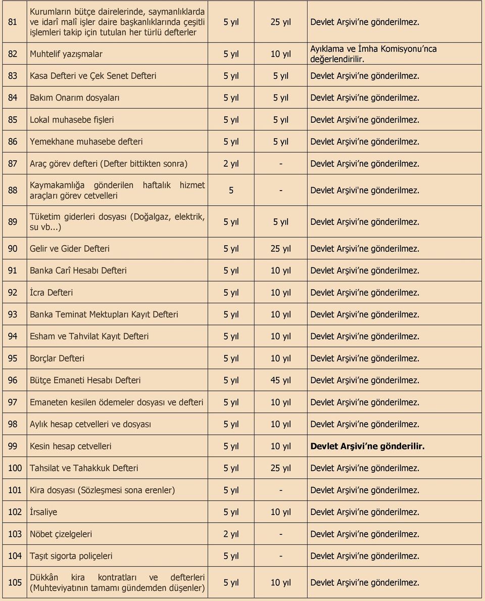 84 Bakm Onarm dosyalar 5 yl 5 yl Devlet Arivi ne gönderilmez. 85 Lokal muhasebe fileri 5 yl 5 yl Devlet Arivi ne gönderilmez. 86 Yemekhane muhasebe defteri 5 yl 5 yl Devlet Arivi ne gönderilmez.