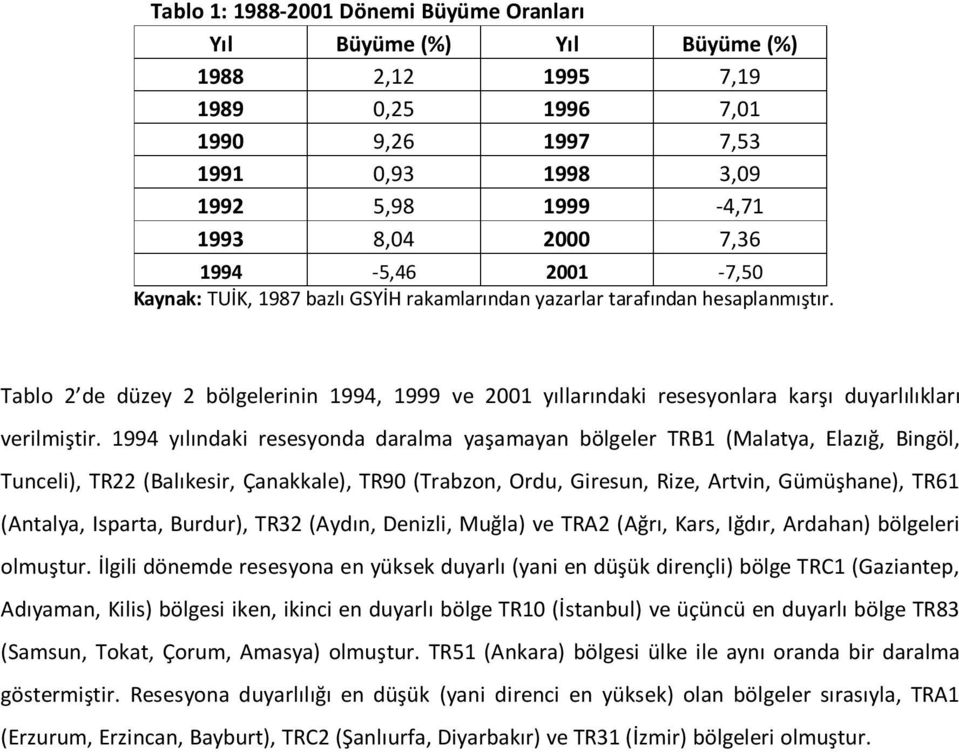 Tablo 2 de düzey 2 bölgelerinin 1994, 1999 ve 2001 yıllarındaki resesyonlara karşı duyarlılıkları verilmiştir.