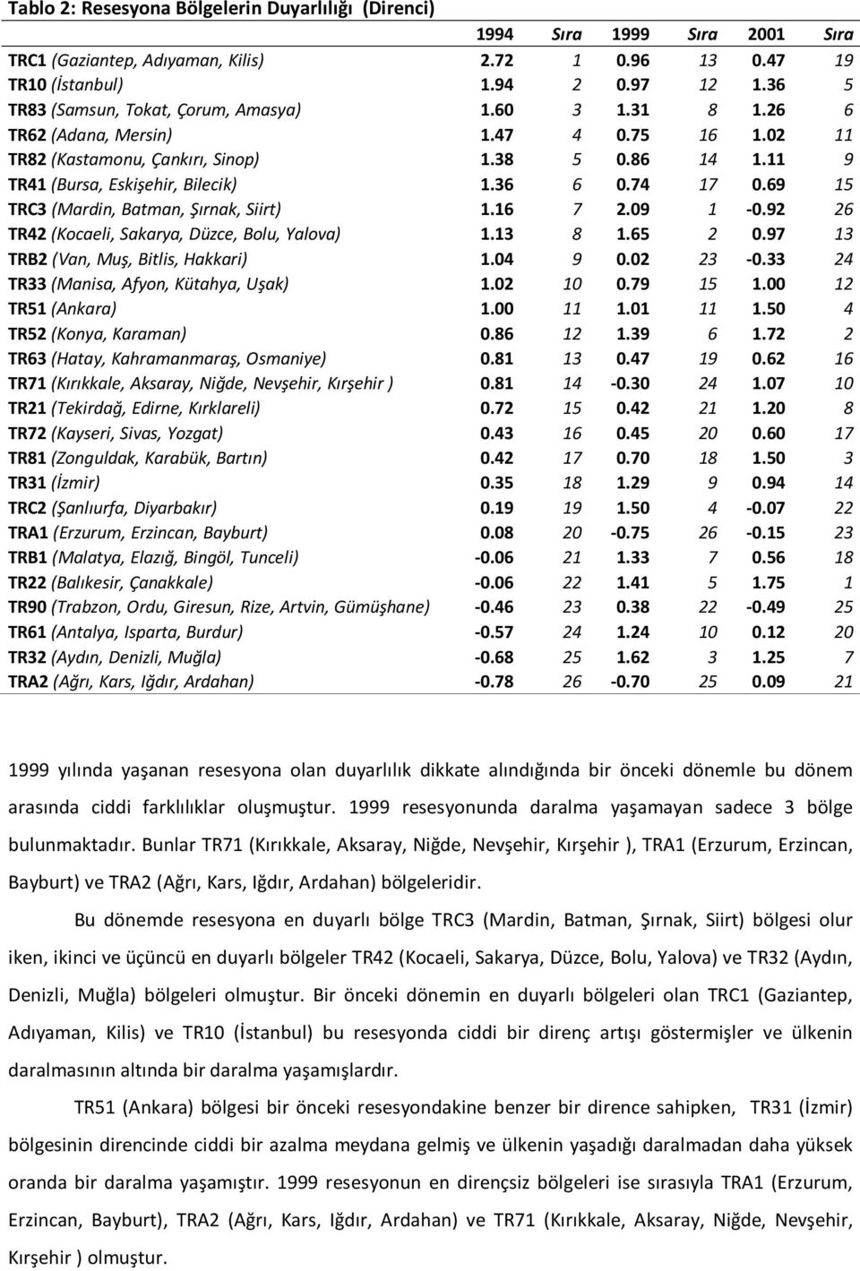 36 6 0.74 17 0.69 15 TRC3 (Mardin, Batman, Şırnak, Siirt) 1.16 7 2.09 1-0.92 26 TR42 (Kocaeli, Sakarya, Düzce, Bolu, Yalova) 1.13 8 1.65 2 0.97 13 TRB2 (Van, Muş, Bitlis, Hakkari) 1.04 9 0.02 23-0.