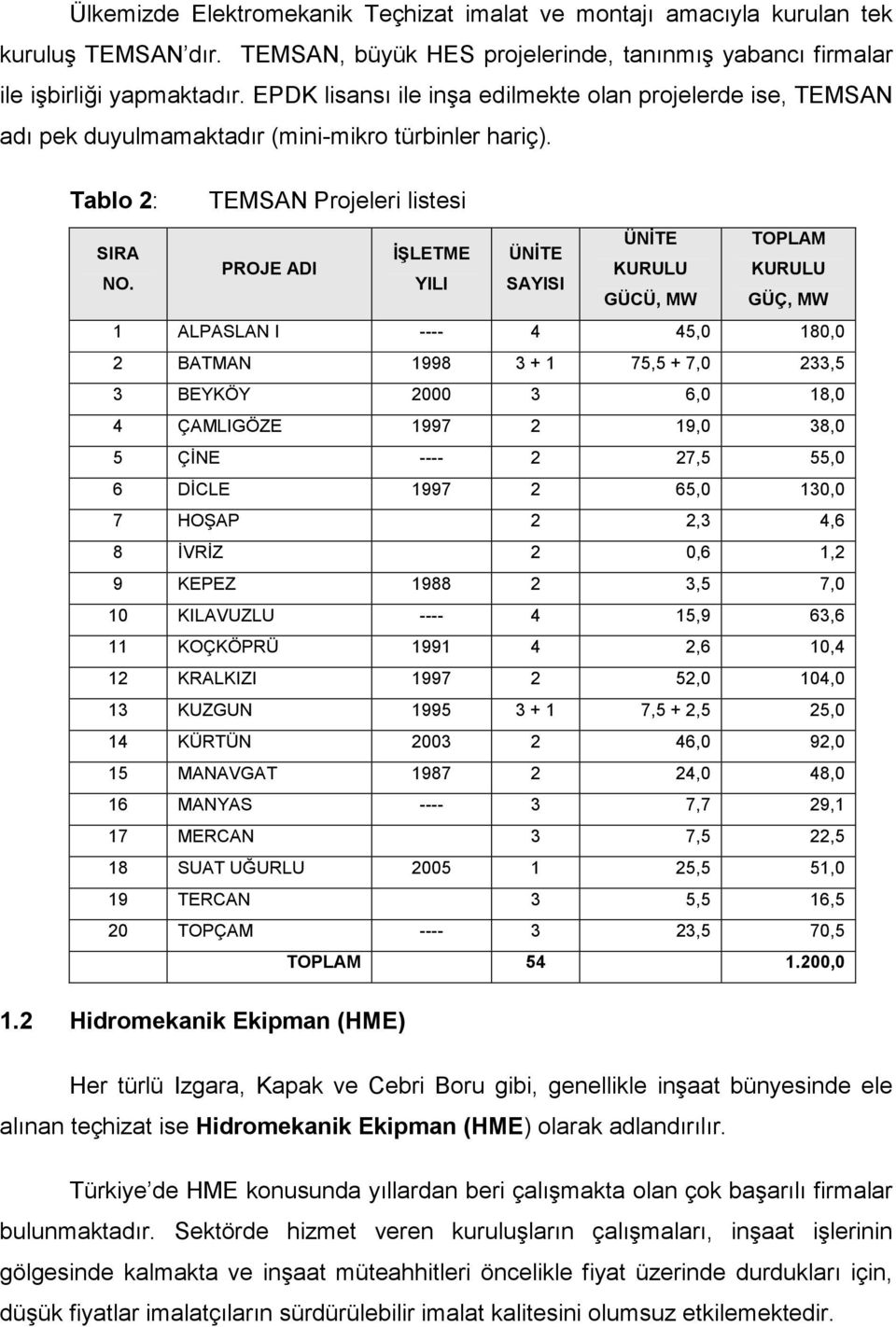 Tablo 2: TEMSAN Projeleri listesi ÜNĐTE TOPLAM SIRA ĐŞLETME ÜNĐTE PROJE ADI KURULU KURULU NO.