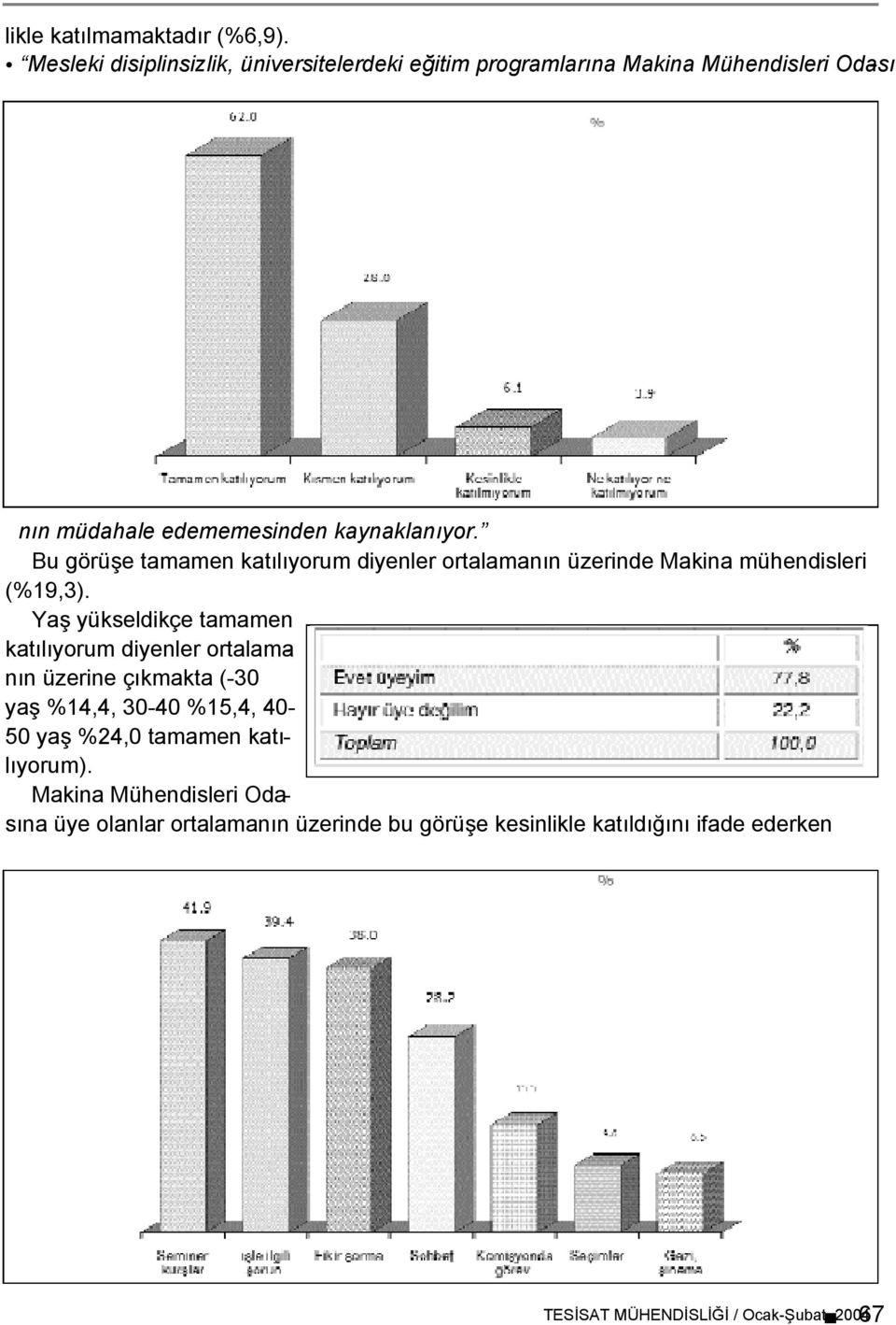 Bu görüşe tamamen katılıyorum diyenler ortalamanın üzerinde Makina mühendisleri (%19,3).