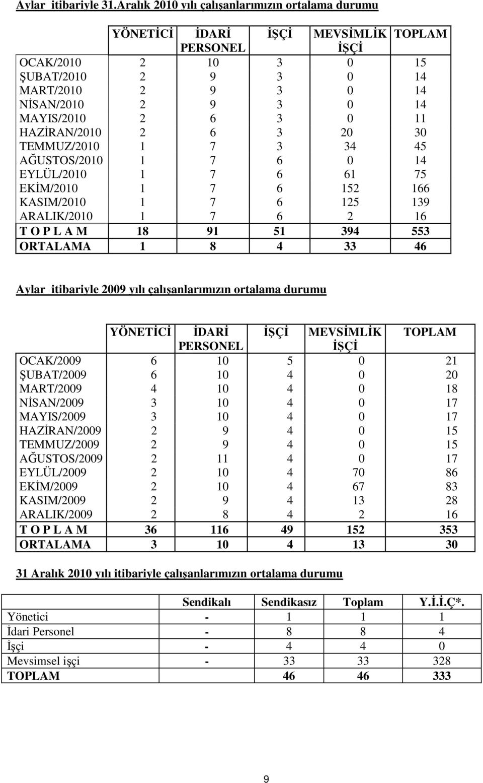 2 6 3 0 11 HAZİRAN/2010 2 6 3 20 30 TEMMUZ/2010 1 7 3 34 45 AĞUSTOS/2010 1 7 6 0 14 EYLÜL/2010 1 7 6 61 75 EKİM/2010 1 7 6 152 166 KASIM/2010 1 7 6 125 139 ARALIK/2010 1 7 6 2 16 T O P L A M 18 91 51