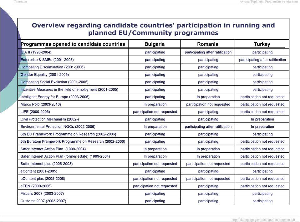 participating participating Gender Equality (2001-2005) participating participating participating Combating Social Exclusion (2001-2005) participating participating participating Incentive Measures