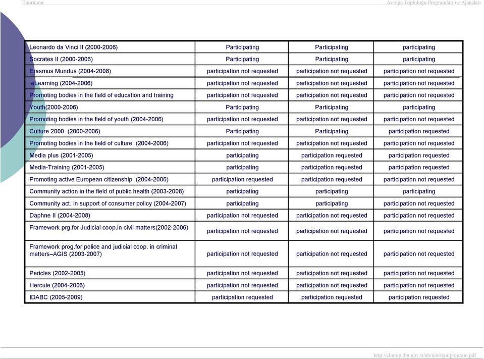 education and training participation not requested participation not requested participation not requested Youth(2000-2006) Participating Participating participating Promoting bodies in the field of