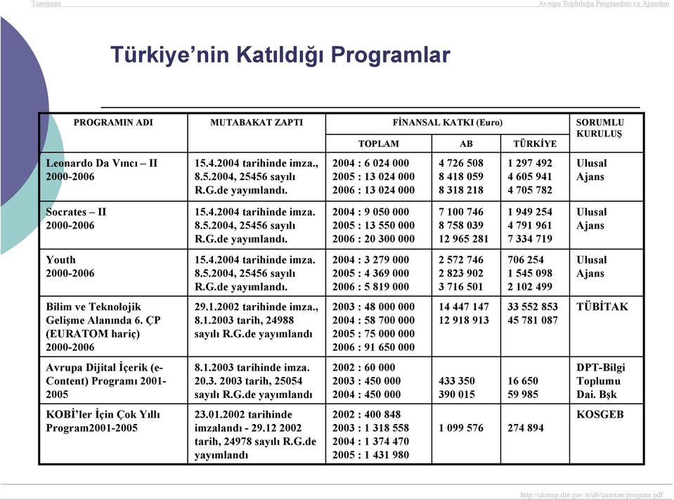 2000-2006 15.4.2004 tarihinde imza. 8.5.2004, 25456 sayılı R.G.de yayımlandı.