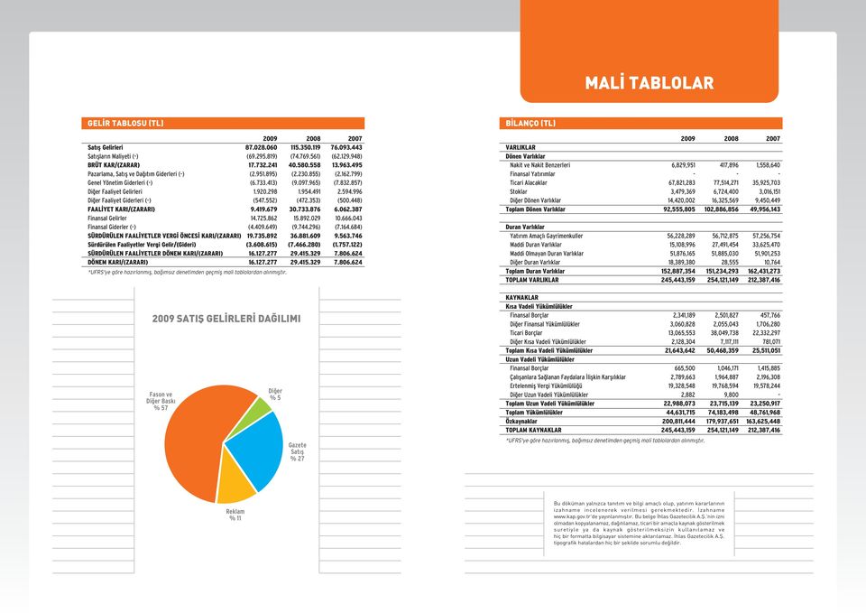 491 2.594.996 Di er Faaliyet Giderleri (-) (547.552) (472.353) (500.448) FAAL YET KARI/(ZARARI) 9.419.679 30.733.876 6.062.387 Finansal Gelirler 14.725.862 15.892.029 10.666.