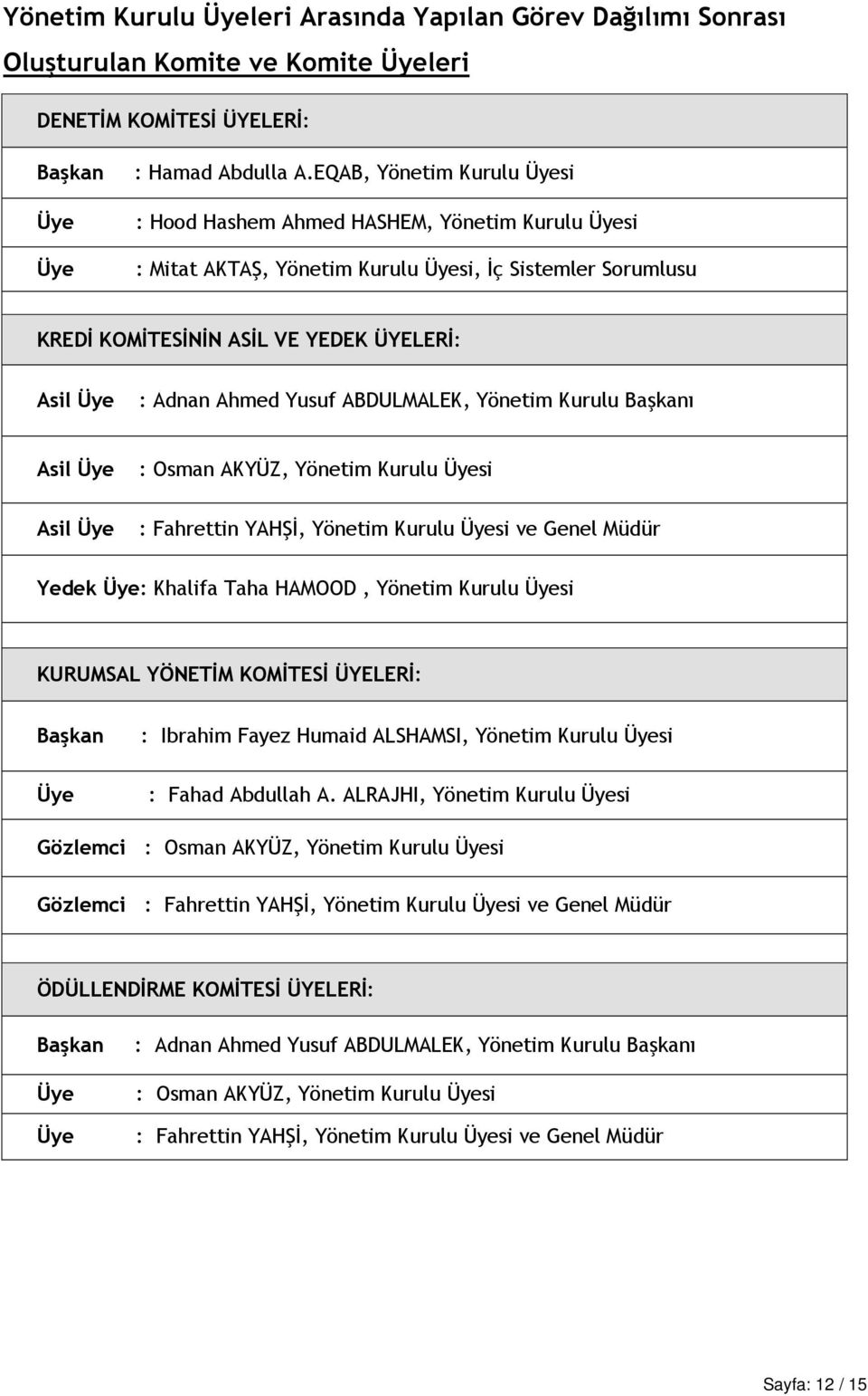 Yusuf ABDULMALEK, Yönetim Kurulu Başkanı Asil Üye : Osman AKYÜZ, Yönetim Kurulu Üyesi Asil Üye : Fahrettin YAHŞİ, Yönetim Kurulu Üyesi ve Genel Müdür Yedek Üye: Khalifa Taha HAMOOD, Yönetim Kurulu