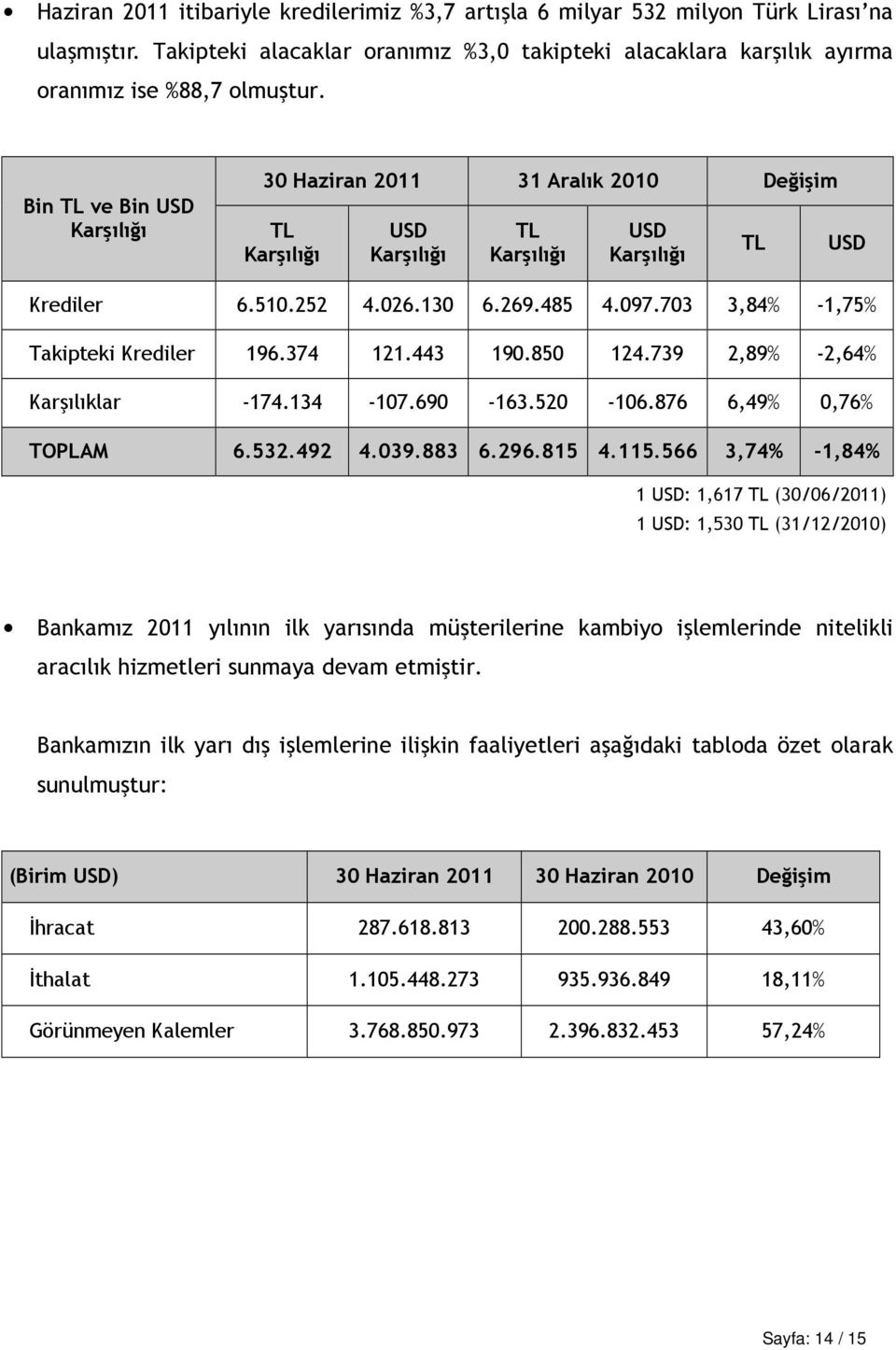 739 2,89% -2,64% Karşılıklar -174.134-107.690-163.520-106.876 6,49% 0,76% TOPLAM 6.532.492 4.039.883 6.296.815 4.115.