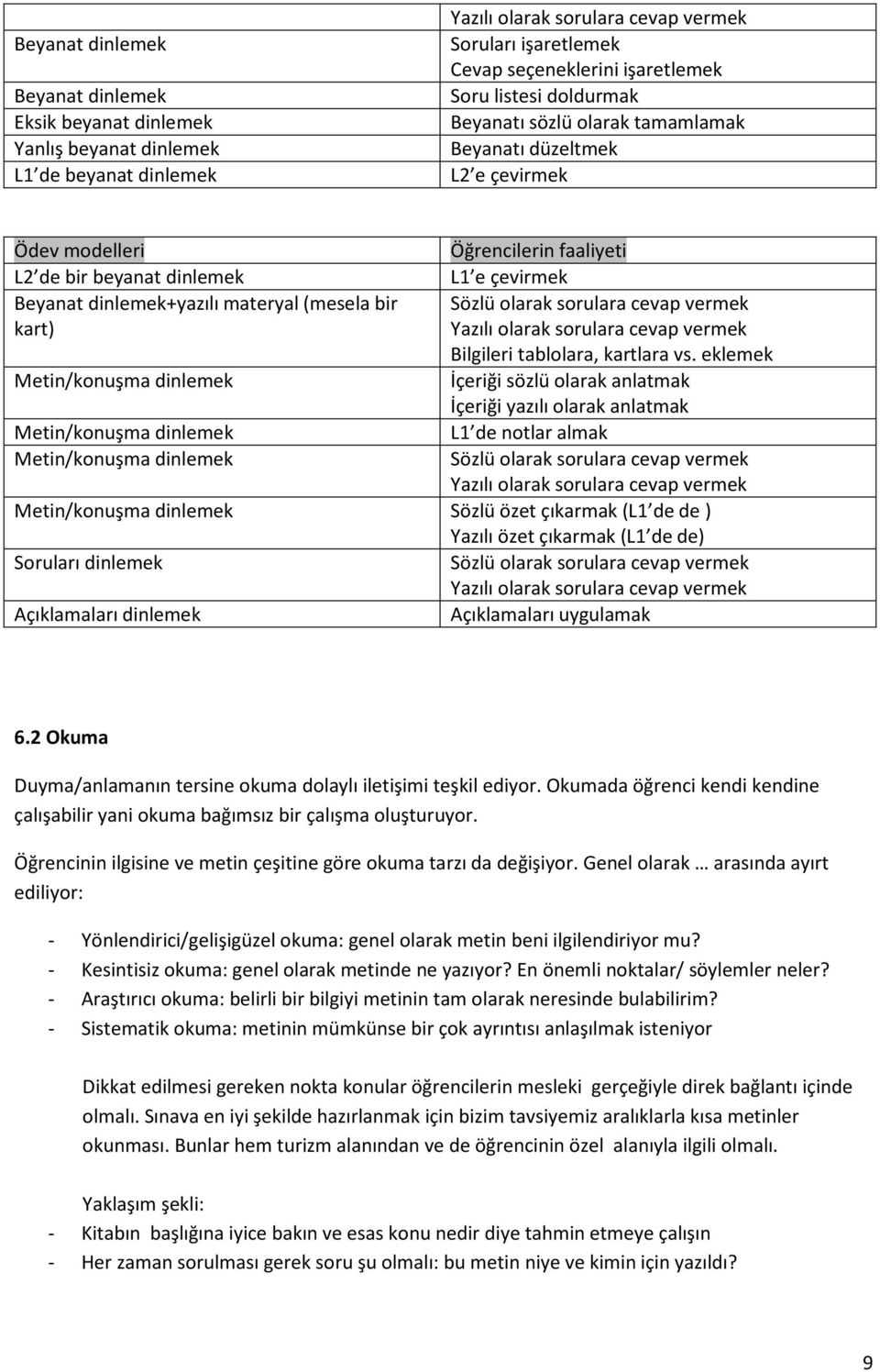 (mesela bir Sözlü olarak sorulara cevap vermek kart) Yazılı olarak sorulara cevap vermek Bilgileri tablolara, kartlara vs.