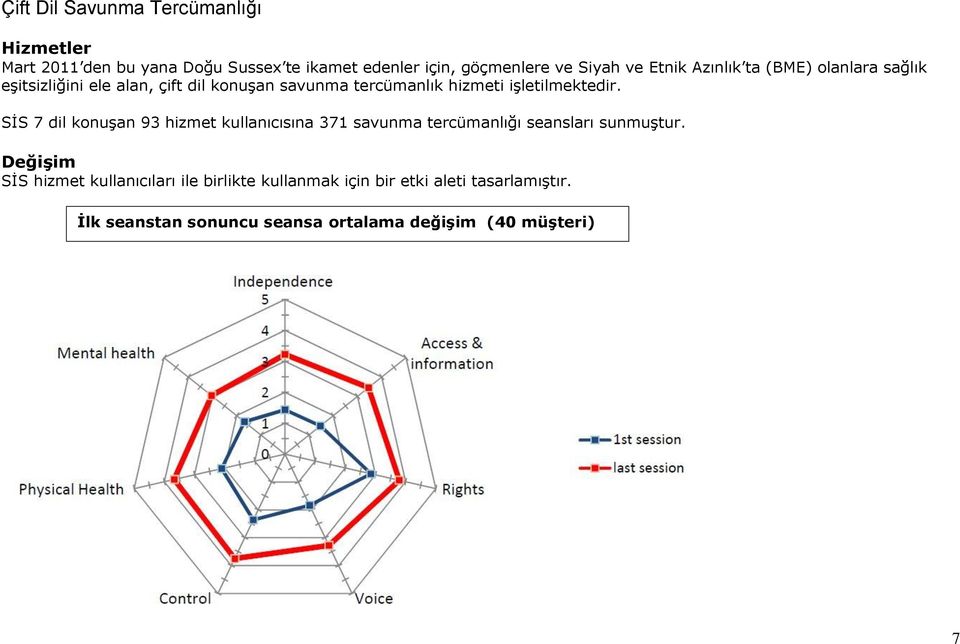 işletilmektedir. SİS 7 dil konuşan 93 hizmet kullanıcısına 371 savunma tercümanlığı seansları sunmuştur.