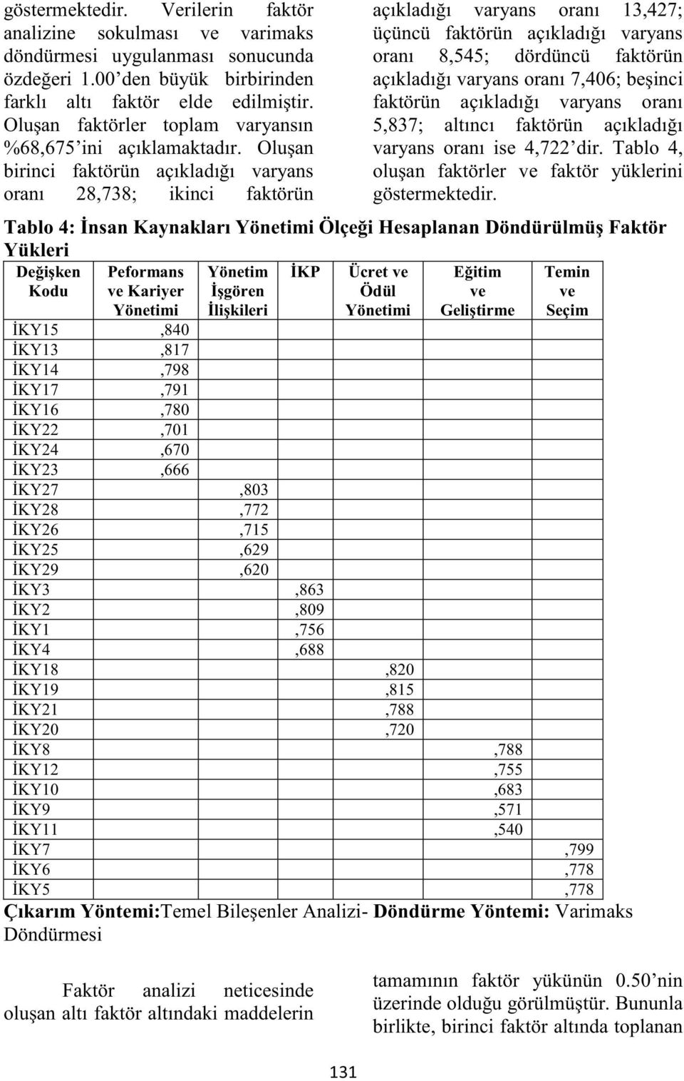 Oluşan birinci faktörün açıkladığı varyans oranı 28,738; ikinci faktörün açıkladığı varyans oranı 13,427; üçüncü faktörün açıkladığı varyans oranı 8,545; dördüncü faktörün açıkladığı varyans oranı