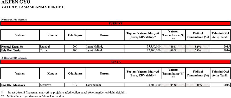 itibarıyla RUSYA Yatırım Konum Oda Sayısı Durum Toplam Yatırım Maliyeti (Euro, KDV dahil) * Yatırım ** Fiziksel Tahmini Otel Açılış Tarihi Ibis Otel Moskova Moskova 317