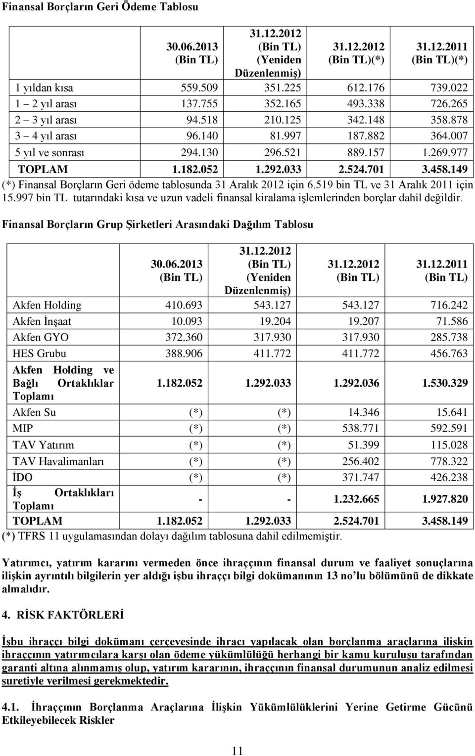 182.052 1.292.033 2.524.701 3.458.149 (*) Finansal Borçların Geri ödeme tablosunda 31 Aralık 2012 için 6.519 bin TL ve 31 Aralık 2011 için 15.