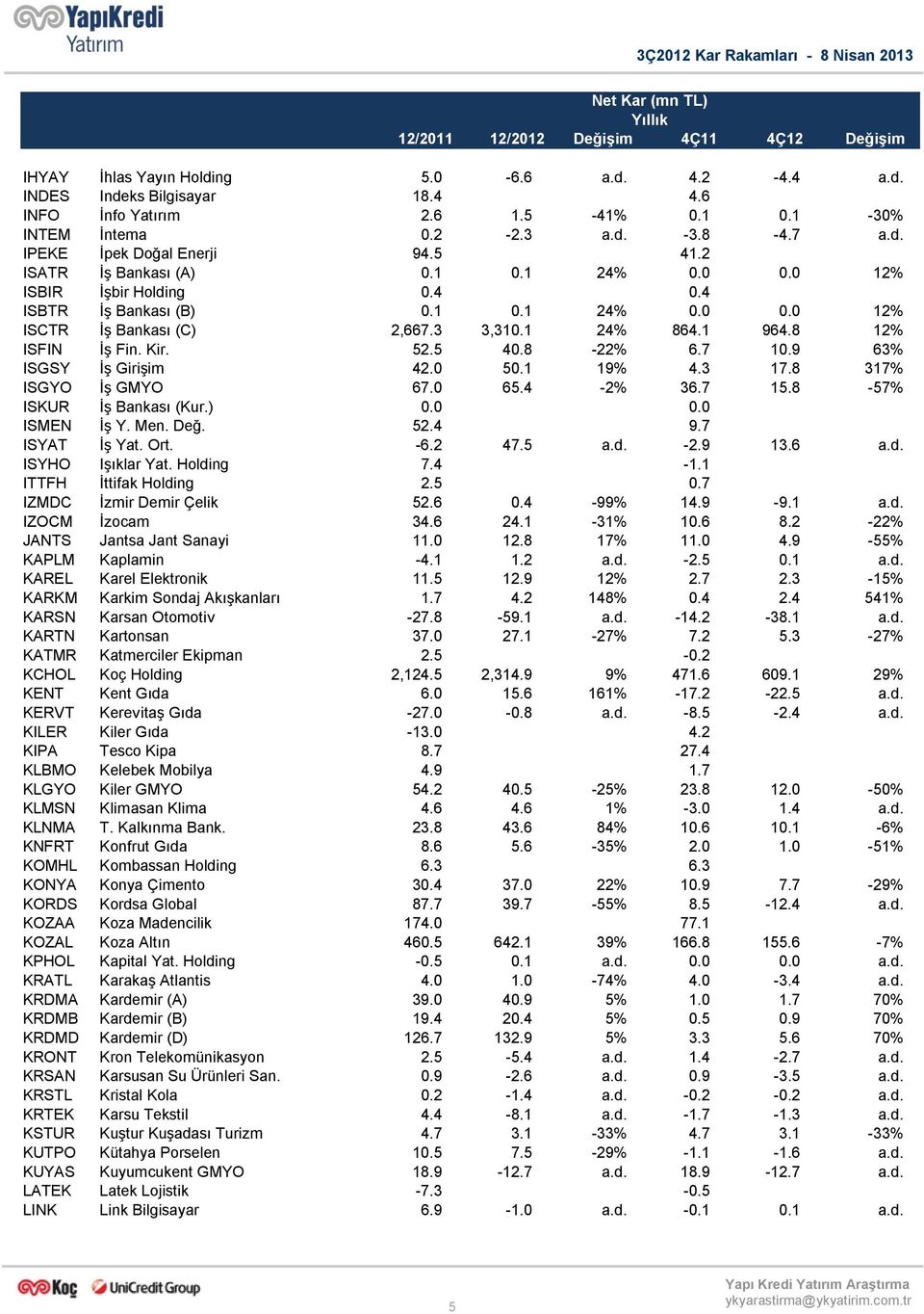 5 40.8-22% 6.7 10.9 63% ISGSY İş Girişim 42.0 50.1 19% 4.3 17.8 317% ISGYO İş GMYO 67.0 65.4-2% 36.7 15.8-57% ISKUR İş Bankası (Kur.) 0.0 0.0 ISMEN İş Y. Men. Değ. 52.4 9.7 ISYAT İş Yat. Ort. -6.2 47.