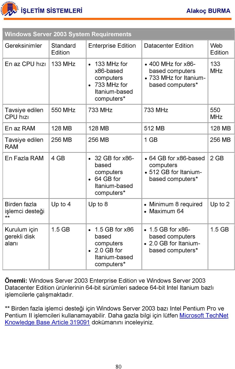 256 MB 1 GB 256 MB En Fazla RAM 4 GB 32 GB for x86- based computers 64 GB for Itanium-based 64 GB for x86-based computers 512 GB for Itaniumbased 2 GB Birden fazla işlemci desteği ** Up to 4 Up to 8