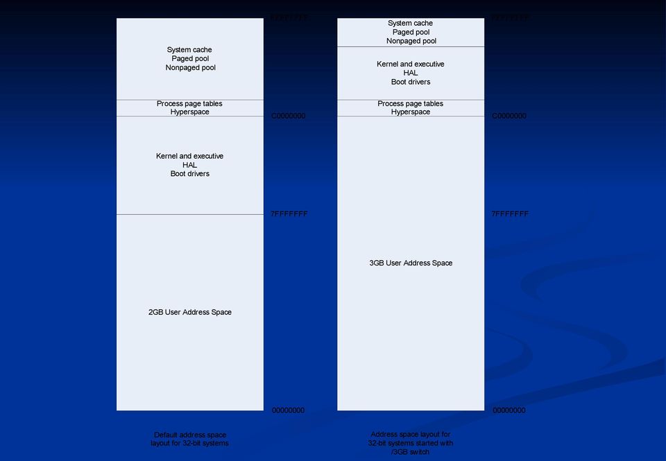 and executive HAL Boot drivers 7FFFFFFF 7FFFFFFF 3GB User Address Space 2GB User Address Space 00000000