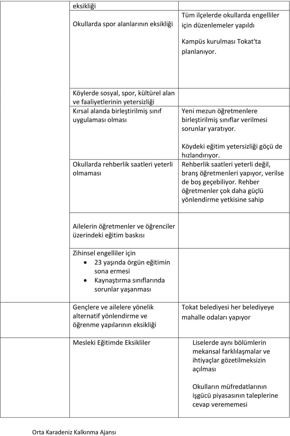 birleştirilmiş sınıflar verilmesi sorunlar yaratıyor. Köydeki eğitim yetersizliği göçü de hızlandırıyor. Rehberlik saatleri yeterli değil, branş öğretmenleri yapıyor, verilse de boş geçebiliyor.