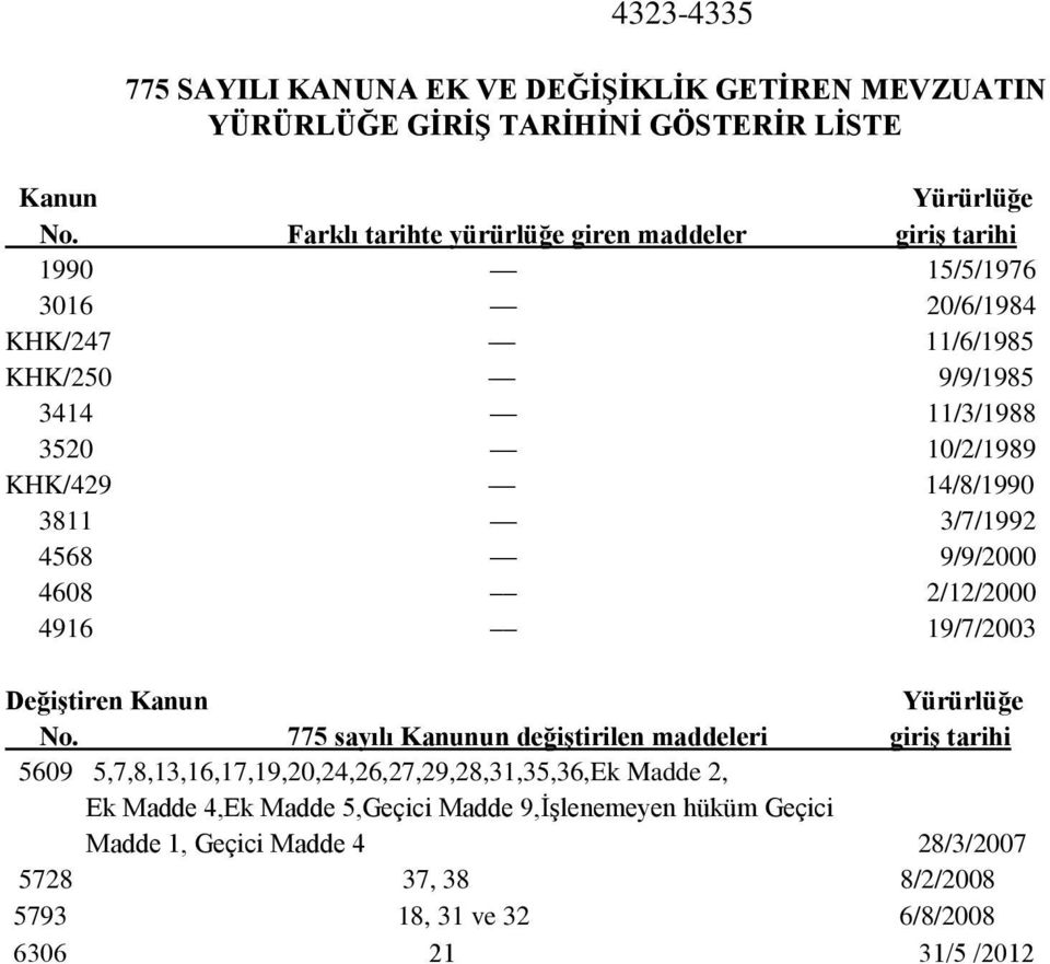 14/8/1990 3811 3/7/1992 4568 9/9/2000 4608 2/12/2000 4916 19/7/2003 Değiştiren Kanun Yürürlüğe No.