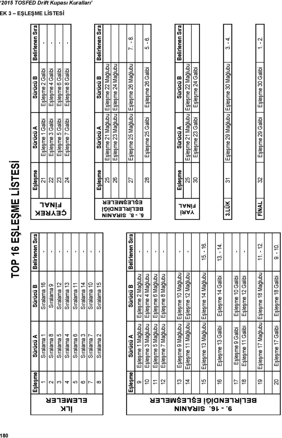 7 Sıralama 10-8 Sıralama 2 Sıralama 15 - Eşleşme Sürücü A Sürücü B Belirlenen Sıra 25 Eşleşme 21 Mağlubu Eşleşme 22 Mağlubu 26 Eşleşme 23 Mağlubu Eşleşme 24 Mağlubu Eşleşme Sürücü A Sürücü B