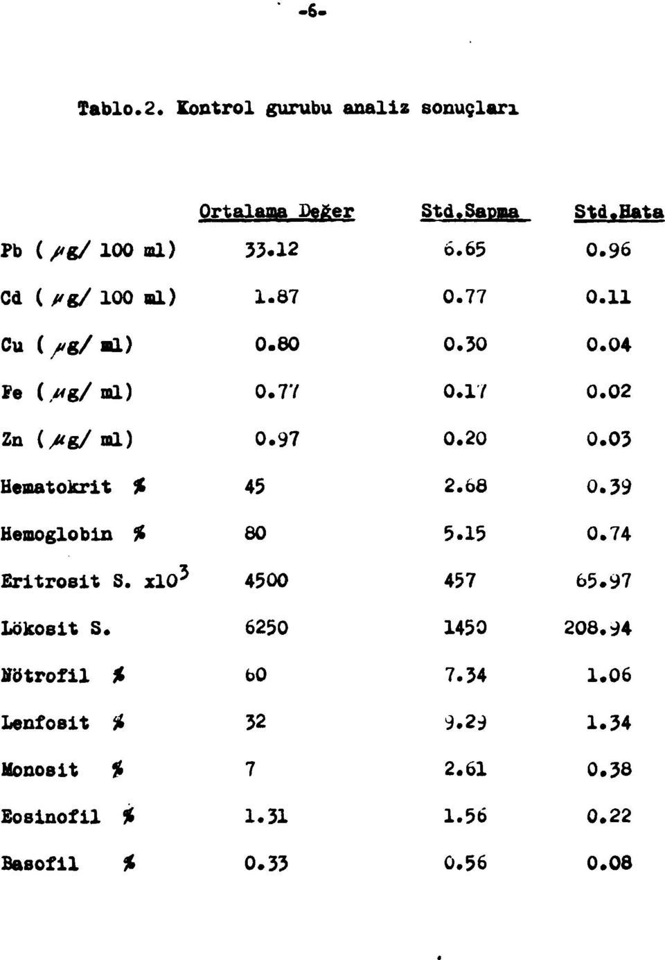 03 Hematokrit % 45 2.68 0.39 Hemoglobin % 80 5.5 0.74 Eritrosit S. xl0 3 4500 457 65.97 Löicosit S.