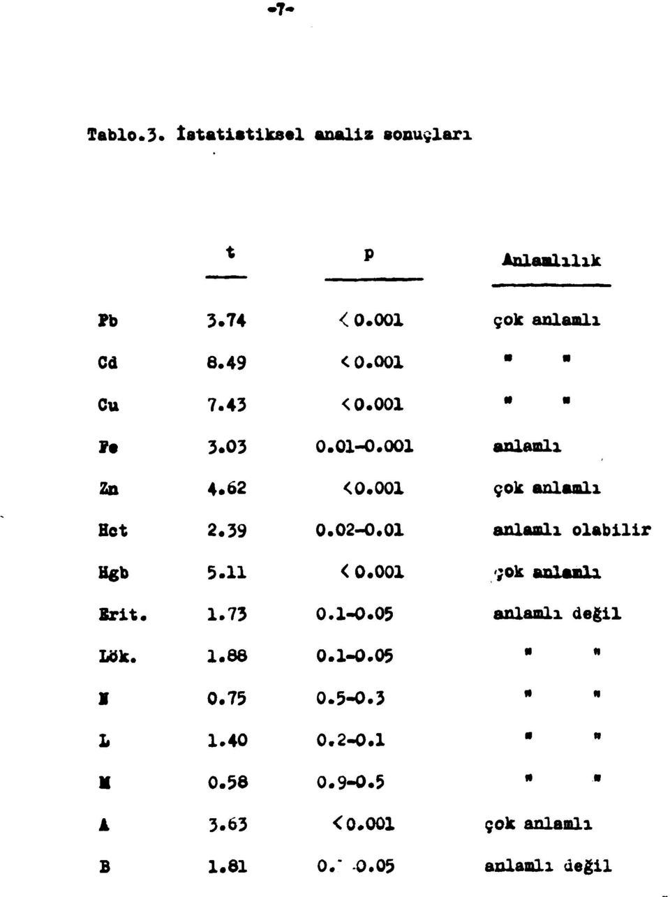 0 anlamlı olabilir Hgb 5. < 0.00 ;ok anlamlı Srit..73 0.-0.05 anlamlı değil Lök..88 0.-0.05 " " I 0.