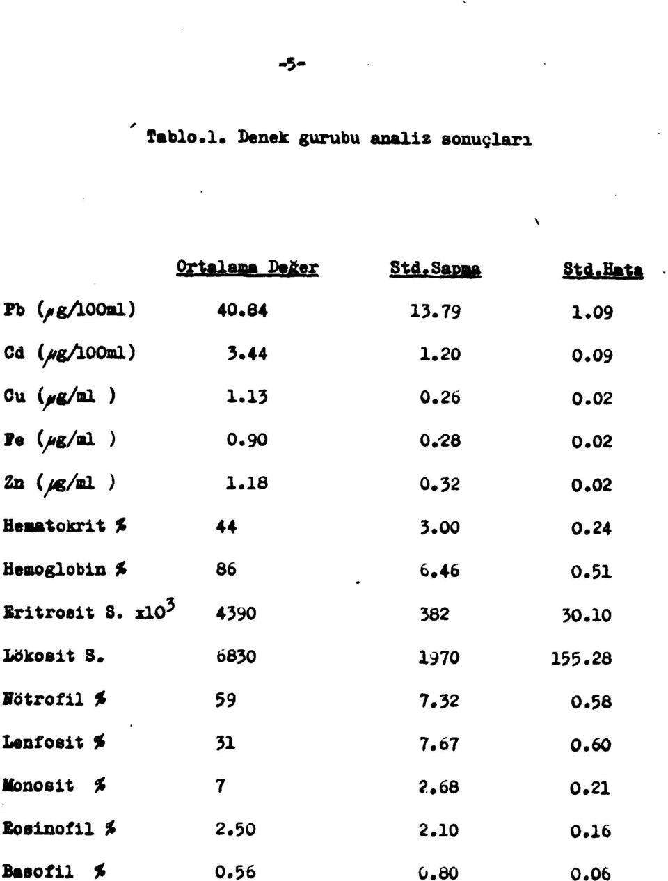 02 Hematocrit % 44 3.00 0.24 Hemoglobin % 86 6.46 0.5 J Sritroait S. xlo' 4390 382 30.0 Lökoeit S. 6830 970 55.