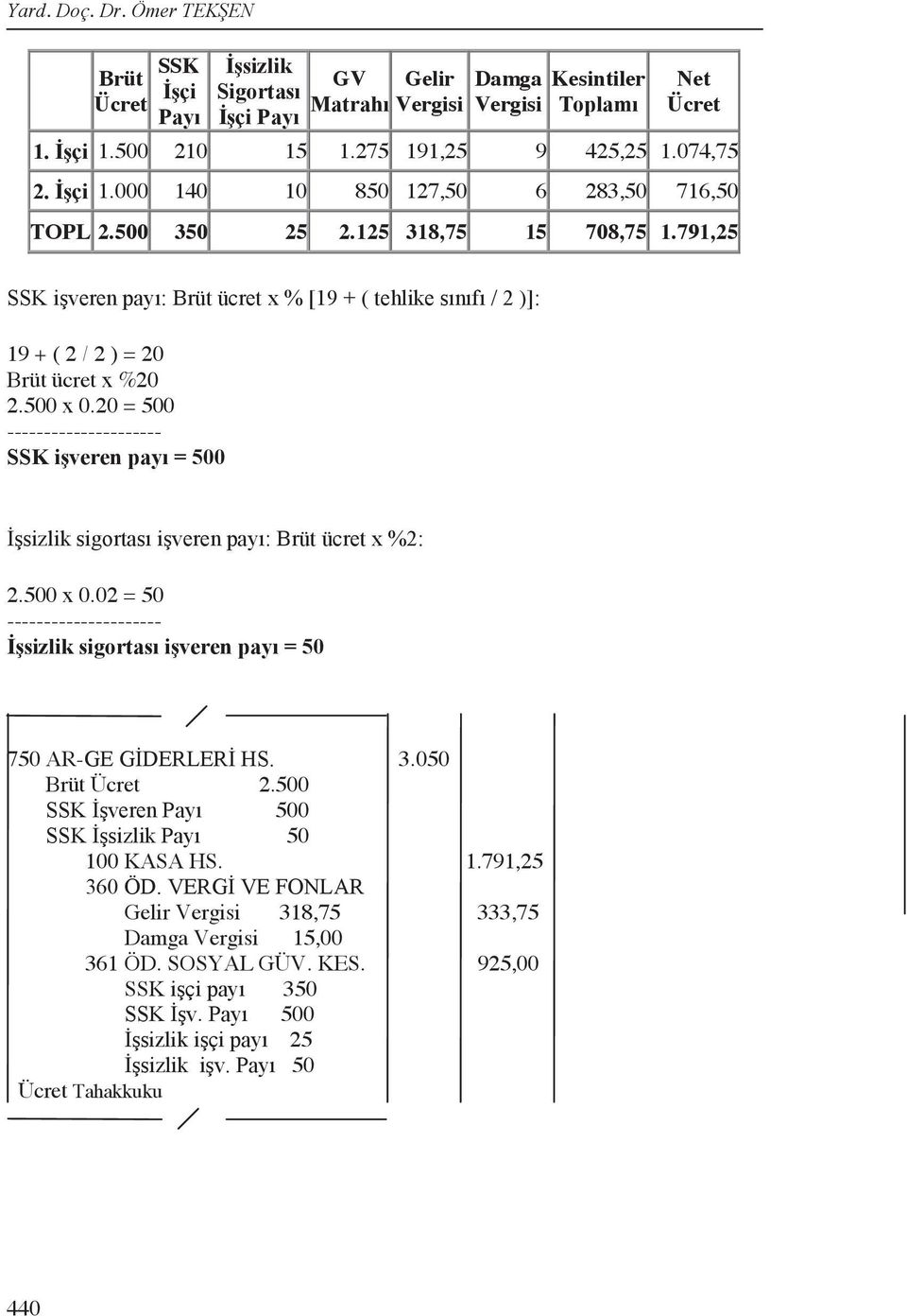 500 x 0.20 = 500 --------------------- 2.500 x 0.02 = 50 --------------------- 750 AR- 3.050 Brüt Ücret 2.500 500 50 100 KASA HS.