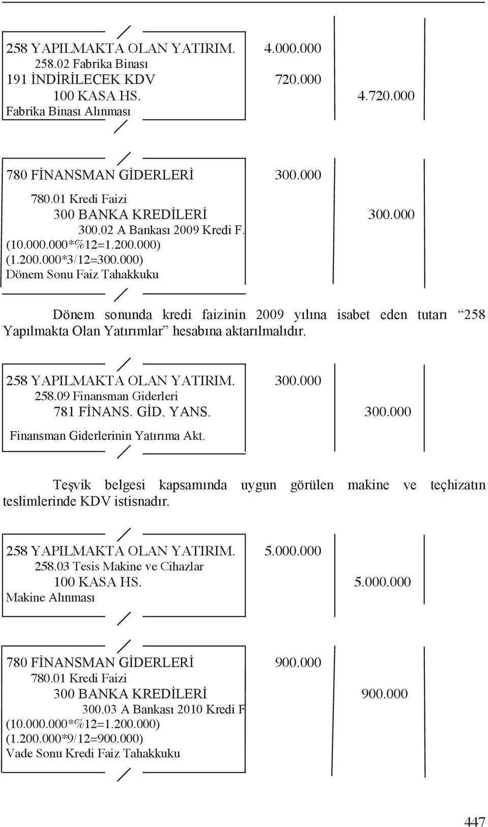 09 Finansman Giderleri. 300.000 258 YAPILMAKTA OLAN YATIRIM. 5.000.000 258.03 Tesis Makine ve Cihazlar 100 KASA HS. 5.000.000 Makine 900.