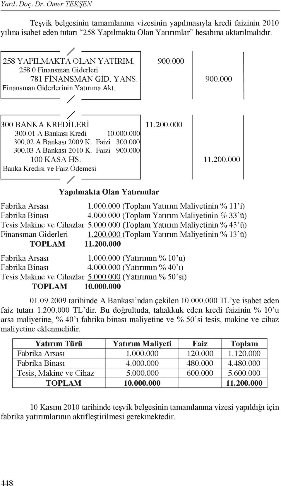 200.000 ( TOPLAM 11.200.000 4.000.000 Tesis Makine ve Cihazlar 5.000.000 TOPLAM 10.000.000 ar maliyetine eklenmelidir. Y Maliyeti Faiz Toplam 1.