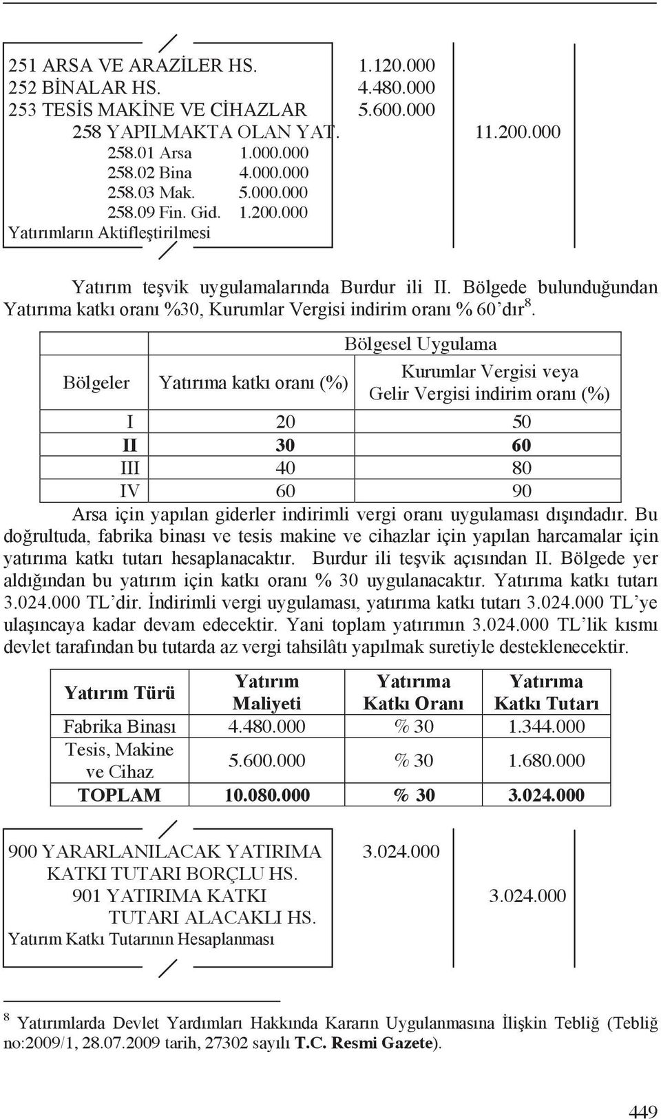 000 % 30 1.344.000 Tesis, Makine ve Cihaz 5.600.000 % 30 1.680.000 TOPLAM 10.080.000 % 30 3.024.000 900 YARARLANILACAK YATIRIMA 3.024.000 KATKI TUTARI BORÇLU HS.