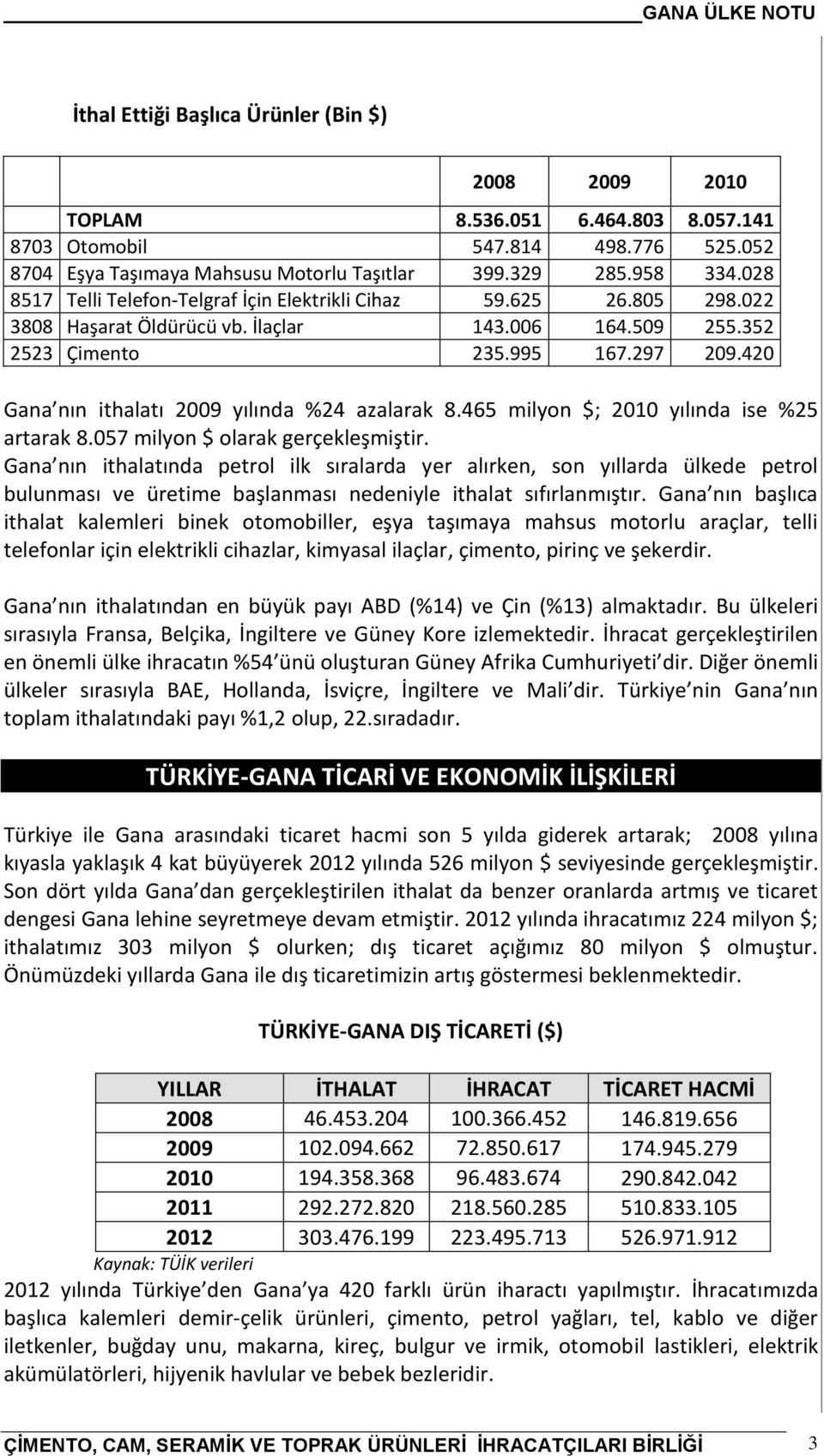 420 Gana nın ithalatı 2009 yılında %24 azalarak 8.465 milyon $; 2010 yılında ise %25 artarak 8.057 milyon $ olarak gerçekleşmiştir.