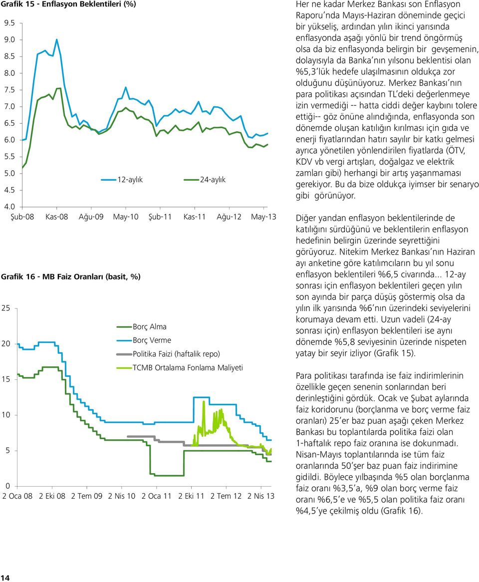 Ortalama Fonlama Maliyeti 15 5 2 Oca 8 2 Eki 8 2 Tem 9 2 Nis 2 Oca 11 2 Eki 11 2 Tem 12 2 Nis 13 Her ne kadar Merkez Bankası son Enflasyon Raporu nda Mayıs-Haziran döneminde geçici bir yükseliş,