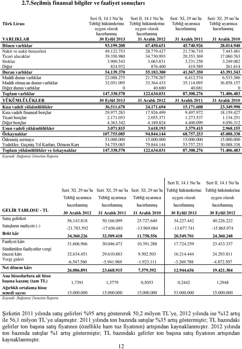 hazırlanmış VARLIKLAR 30 Eylül 2013 31 Aralık 2012 31 Aralık 2011 31 Aralık 2010 Dönen varlıklar 93.199.208 67.450.651 45.740.926 28.014.940 Nakit ve nakit benzerleri 49.122.753 28.779.427 21.736.