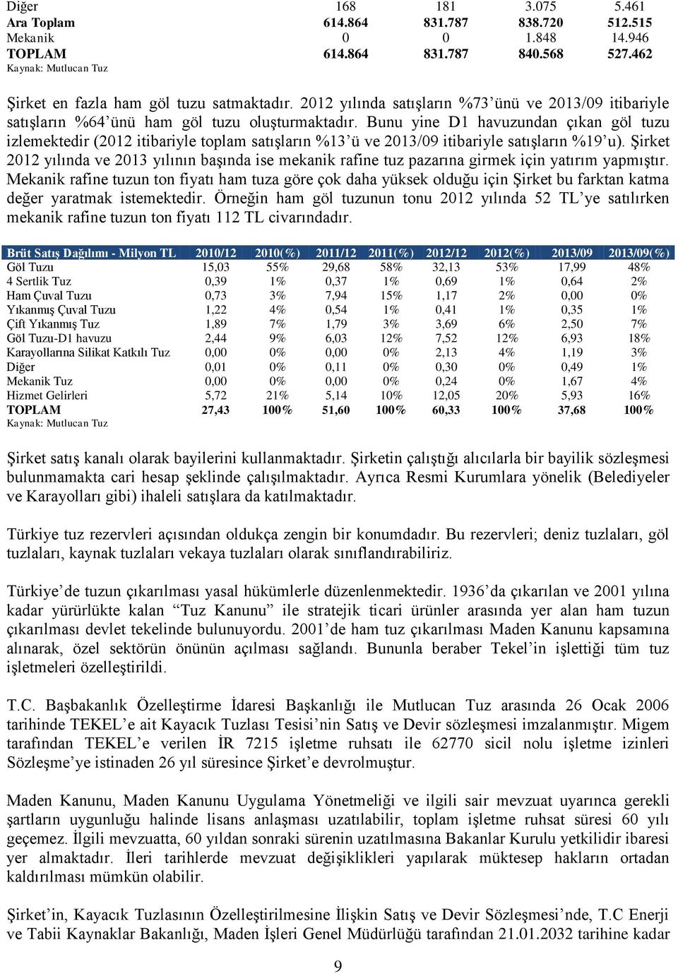 Bunu yine D1 havuzundan çıkan göl tuzu izlemektedir (2012 itibariyle toplam satışların %13 ü ve 2013/09 itibariyle satışların %19 u).