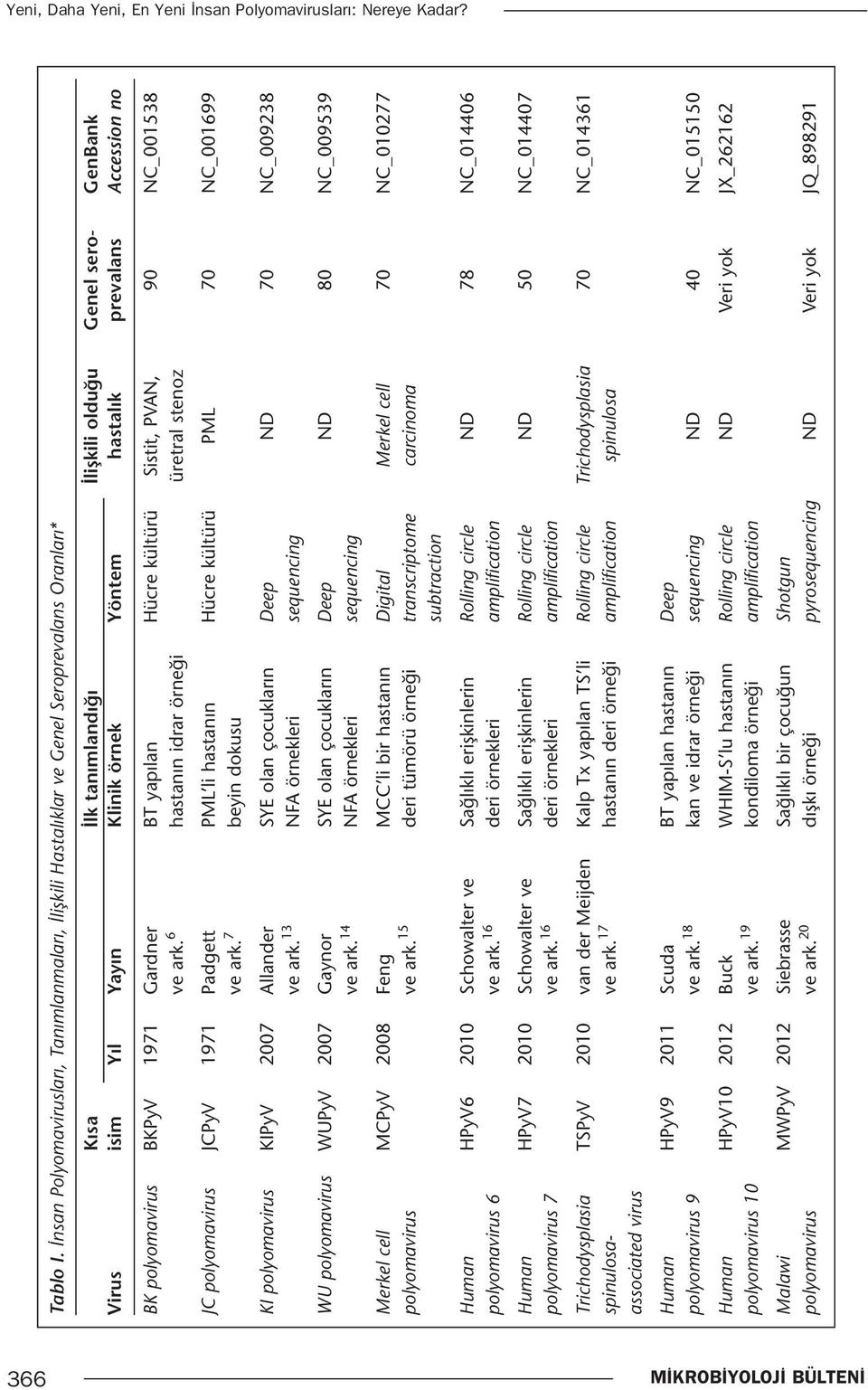 hastalık prevalans Accession no BK polyomavirus BKPyV 1971 Gardner BT yapılan Hücre kültürü Sistit, PVAN, 90 NC_001538 ve ark.