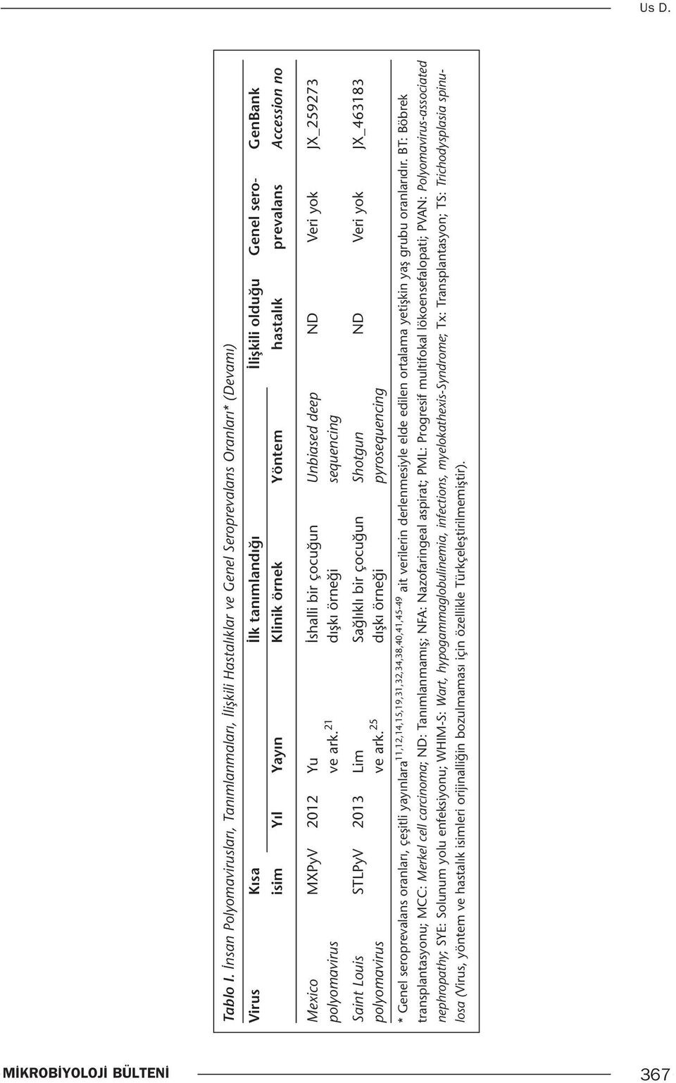 Yöntem hastalık prevalans Accession no Mexico MXPyV 2012 Yu İshalli bir çocuğun Unbiased deep ND Veri yok JX_259273 polyomavirus ve ark.