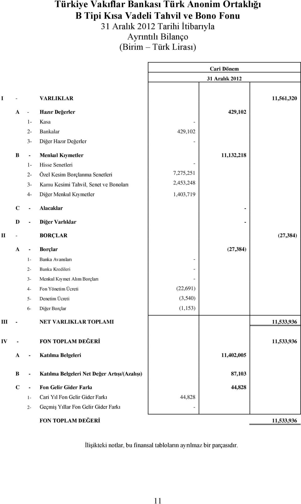 Kesimi Tahvil, Senet ve Bonoları 2,453,248 4- Diğer Menkul Kıymetler 1,403,719 C - Alacaklar - D - Diğer Varlıklar - II - BORÇLAR (27,384) A - Borçlar (27,384) 1- Banka Avansları - 2- Banka Kredileri