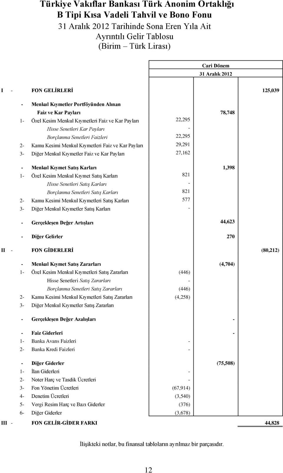 Senetleri Faizleri 22,295 2- Kamu Kesimi Menkul Kıymetleri Faiz ve Kar Payları 29,291 3- Diğer Menkul Kıymetler Faiz ve Kar Payları 27,162 - Menkul Kıymet SatıĢ Karları 1,398 1- Özel Kesim Menkul