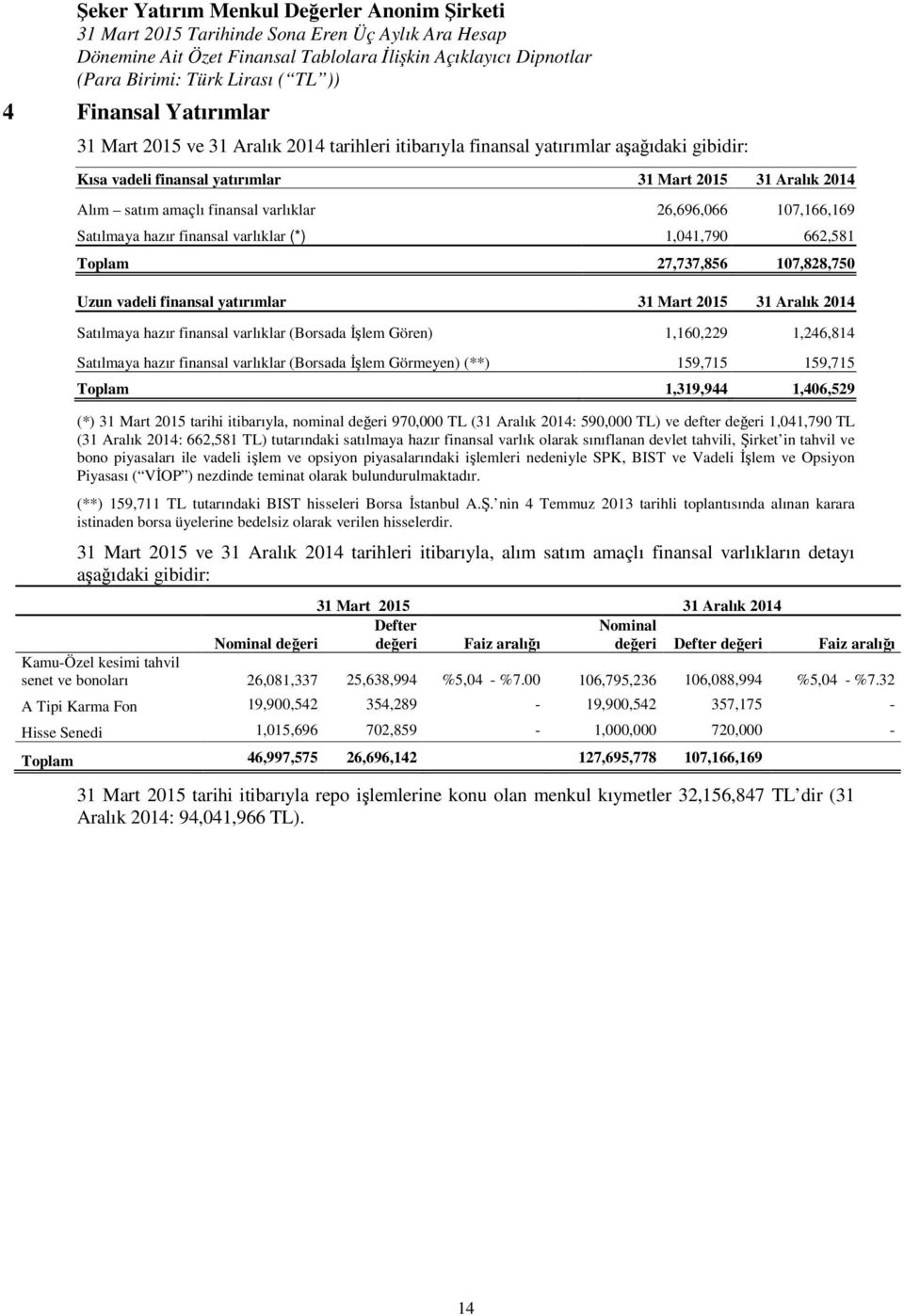 1,246,814 Satılmaya hazır finansal varlıklar (Borsada İşlem Görmeyen) (**) 159,715 159,715 Toplam 1,319,944 1,406,529 (*) 31 Mart 2015 tarihi itibarıyla, nominal değeri 970,000 TL (31 Aralık 2014: