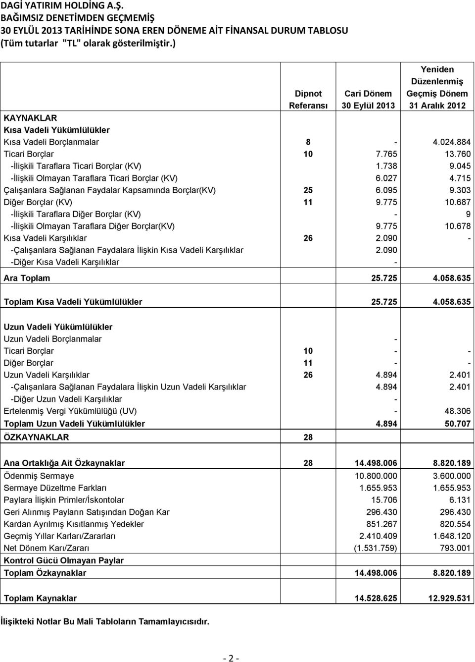 760 -İlişkili Taraflara Ticari Borçlar (KV) 1.738 9.045 -İlişkili Olmayan Taraflara Ticari Borçlar (KV) 6.027 4.715 Çalışanlara Sağlanan Faydalar Kapsamında Borçlar(KV) 25 6.095 9.