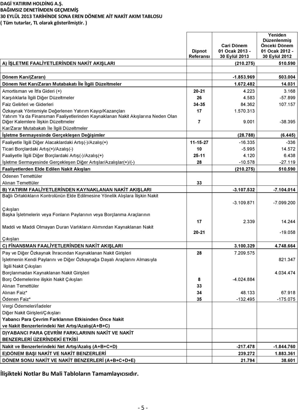 590 Dönem Karı/(Zararı) -1.853.969 503.004 Dönem Net Karı/Zararı Mutabakatı İle İlgili Düzeltmeler 1.672.482 14.031 Amortisman ve İtfa Gideri (+) 20-21 4.223 3.