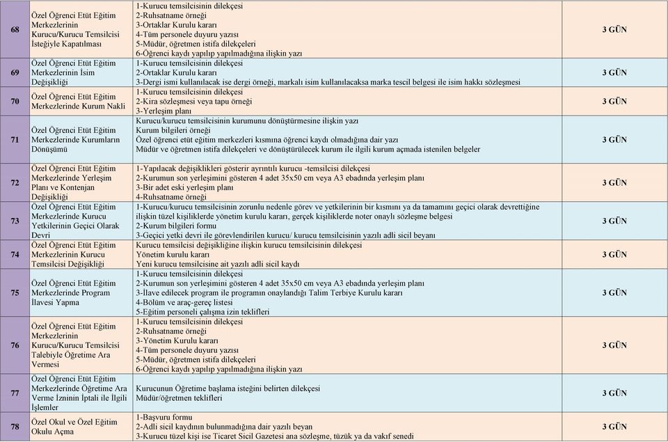 Kurulu kararı 6-Öğrenci kaydı yapılıp yapılmadığına ilişkin yazı 2-Ortaklar Kurulu kararı 3-Dergi ismi kullanılacak ise dergi örneği, markalı isim kullanılacaksa marka tescil belgesi ile isim hakkı