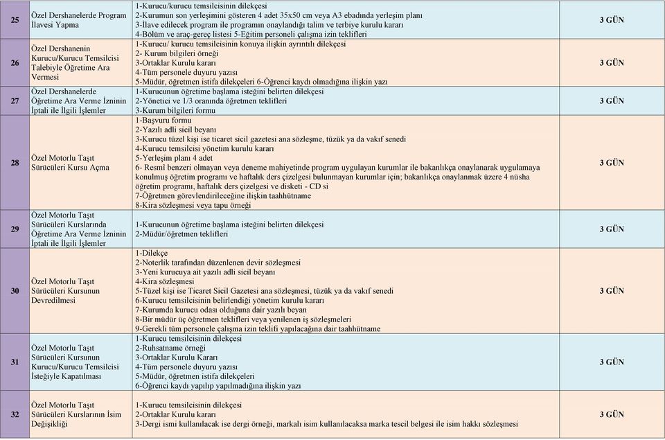 3-İlave edilecek program ile programın onaylandığı talim ve terbiye kurulu kararı 4-Bölüm ve araç-gereç listesi 5-Eğitim personeli çalışma izin teklifleri 1-Kurucu/ kurucu temsilcisinin konuya