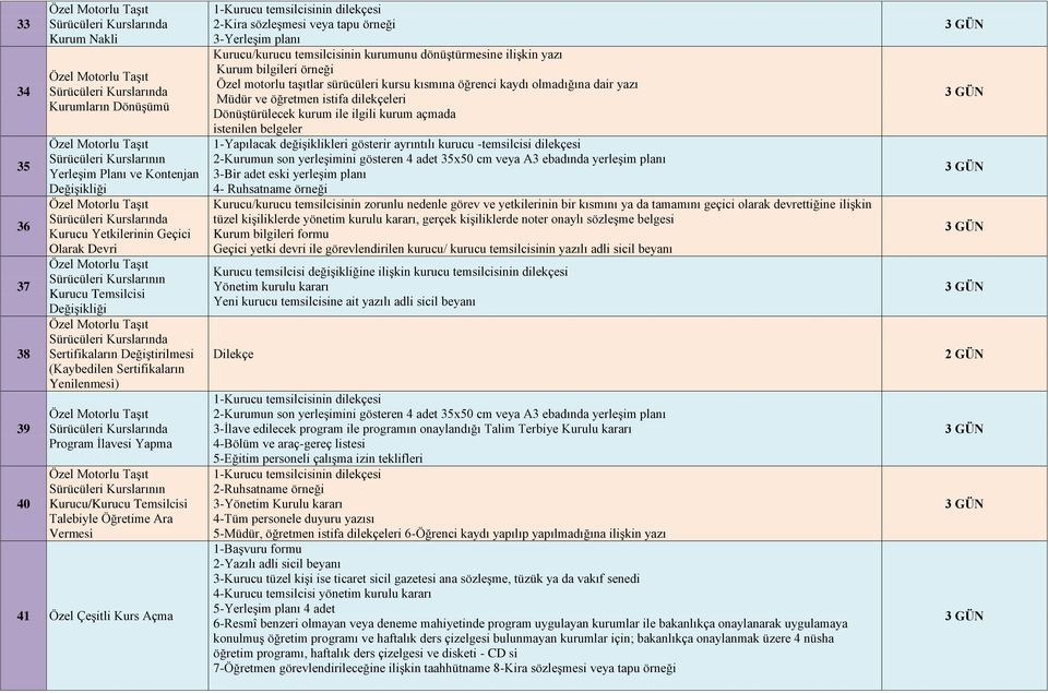 Sürücüleri Kurslarının Talebiyle Öğretime Ara Vermesi 41 Özel Çeşitli Kurs Açma 2-Kira sözleşmesi veya tapu örneği 3-Yerleşim planı 1- Kurucu/kurucu temsilcisinin kurumunu dönüştürmesine ilişkin yazı