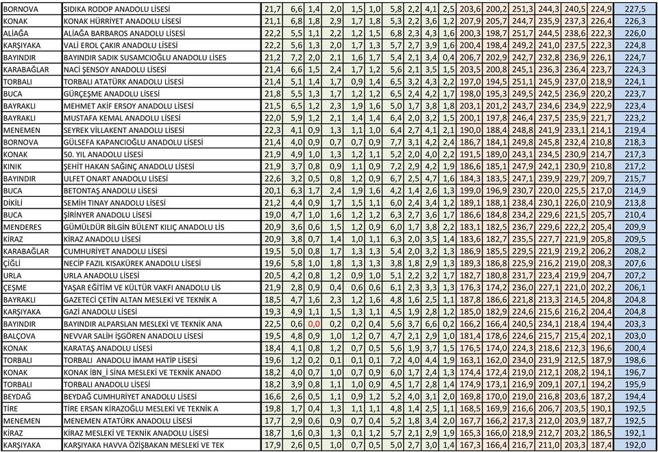 LİSESİ 22,2 5,6 1,3 2,0 1,7 1,3 5,7 2,7 3,9 1,6 200,4 198,4 249,2 241,0 237,5 222,3 224,8 BAYINDIR BAYINDIR SADIK SUSAMCIOĞLU ANADOLU LİSES 21,2 7,2 2,0 2,1 1,6 1,7 5,4 2,1 3,4 0,4 206,7 202,9 242,7