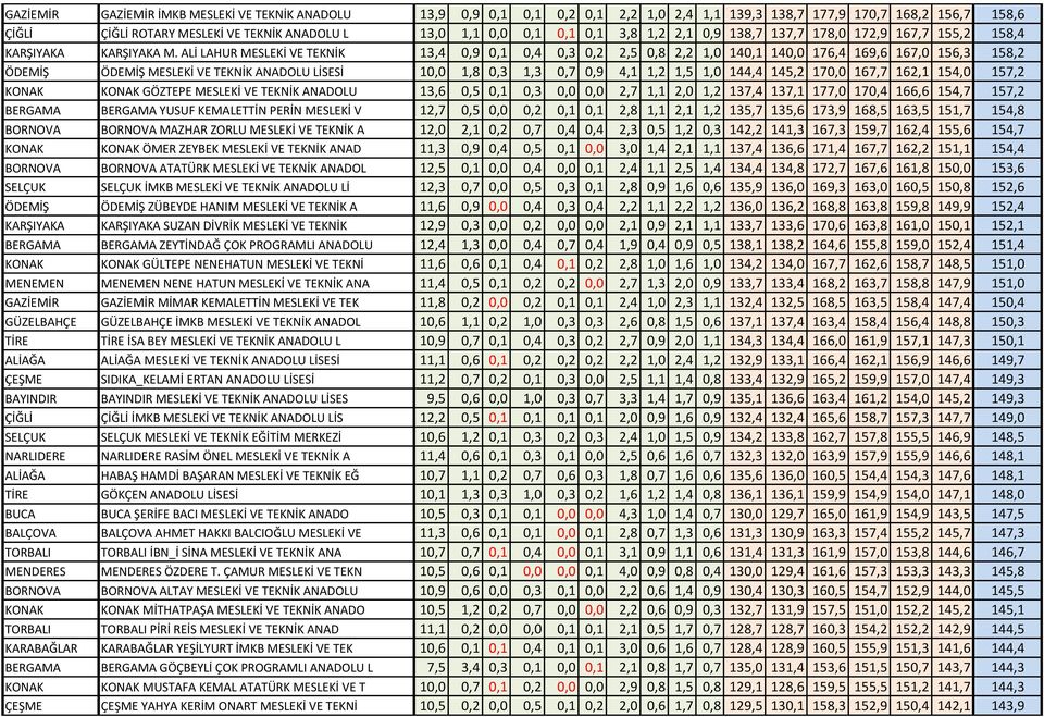 ALİ LAHUR MESLEKİ VE TEKNİK 13,4 0,9 0,1 0,4 0,3 0,2 2,5 0,8 2,2 1,0 140,1 140,0 176,4 169,6 167,0 156,3 158,2 ÖDEMİŞ ÖDEMİŞ MESLEKİ VE TEKNİK ANADOLU LİSESİ 10,0 1,8 0,3 1,3 0,7 0,9 4,1 1,2 1,5 1,0