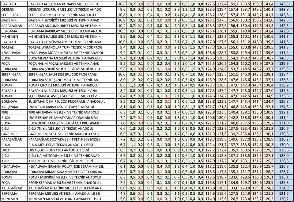 142,8 GAZİEMİR GAZİEMİR SEYDİKÖY MESLEKİ VE TEKNİK ANAD 10,9 0,5 0,1 0,1 0,0 0,0 1,9 0,5 1,2 0,5 128,1 127,5 156,9 150,2 150,2 142,0 142,5 KARABAĞLAR KARABAĞLAR CUMHURİYET MESLEKİ VE TEKNİK 10,4 0,7