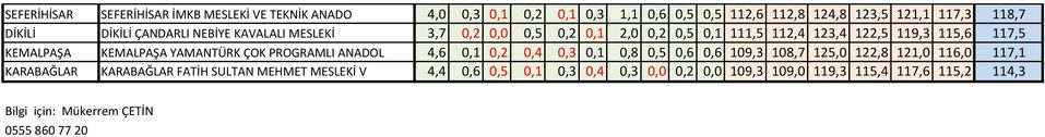 YAMANTÜRK ÇOK PROGRAMLI ANADOL 4,6 0,1 0,2 0,4 0,3 0,1 0,8 0,5 0,6 0,6 109,3 108,7 125,0 122,8 121,0 116,0 117,1 KARABAĞLAR KARABAĞLAR FATİH